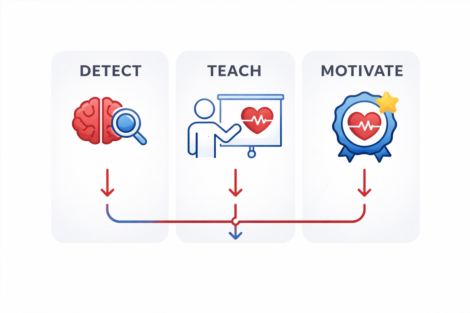 Detect Teach Motivate